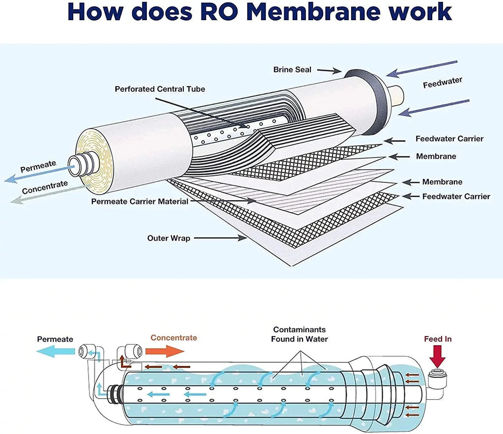 Reverse Osmosis Housing 3012 with 400GPD  Membrane Water Filter Cartridge, with 1/4" Quick Connector, 3/8" Fitting, Wrench Set